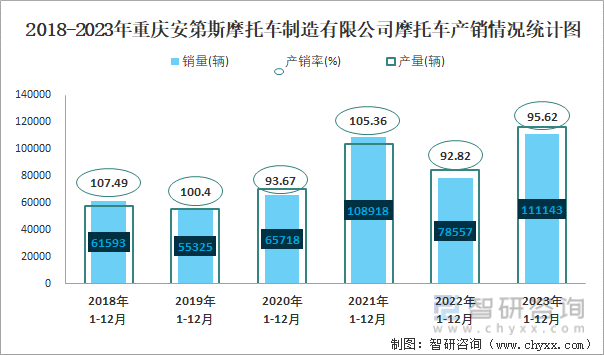 2018-2023年重庆安第斯摩托车制造有限公司摩托车产销情况统计图