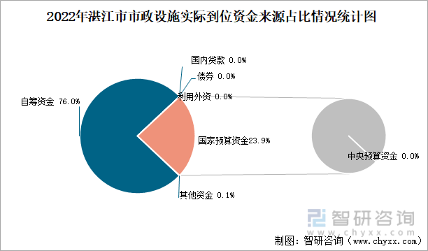 2022年湛江市市政设施实际到位资金来源占比情况统计图