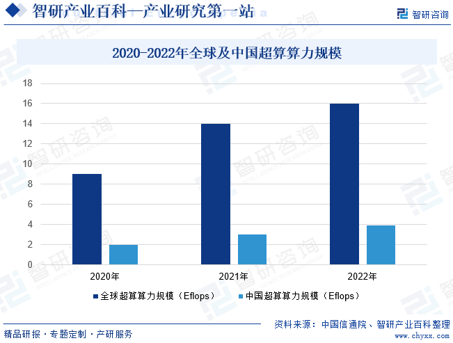 2020-2022年全球及中国超算算力规模