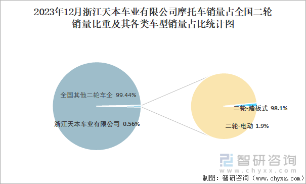 2023年12月浙江天本车业有限公司摩托车销量占全国二轮销量比重及其各类车型销量占比统计图
