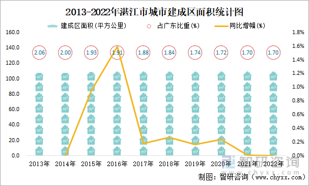 2013-2022年湛江市城市建成区面积统计图