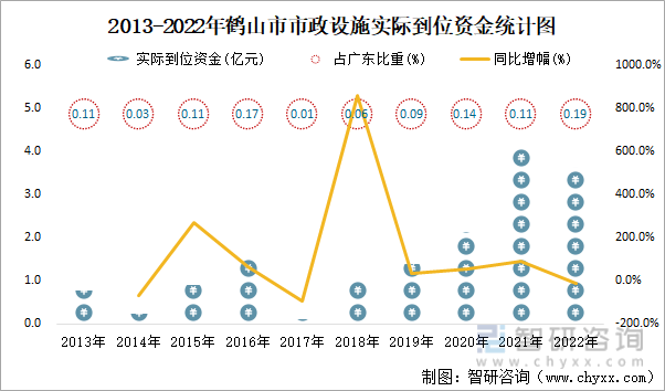 2013-2022年鹤山市市政设施实际到位资金统计图