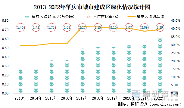 2013-2022年肇庆市城市建成区绿化情况统计图