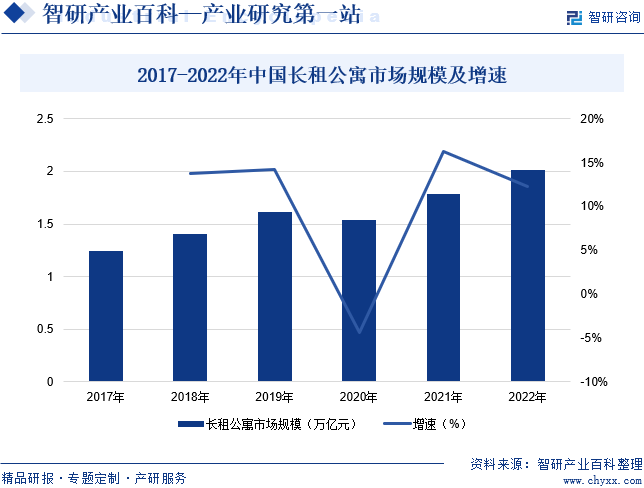 2017-2022年中国长租公寓市场规模及增速