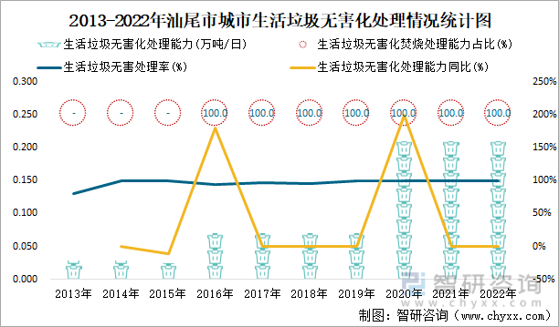 2013-2022年汕尾市城市生活垃圾无害化处理情况统计图