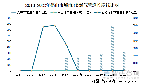 2013-2022年鹤山市城市3类燃气管道长度统计图