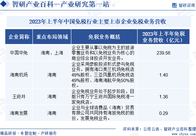 2023年上半年中国免税行业主要上市企业免税业务营收