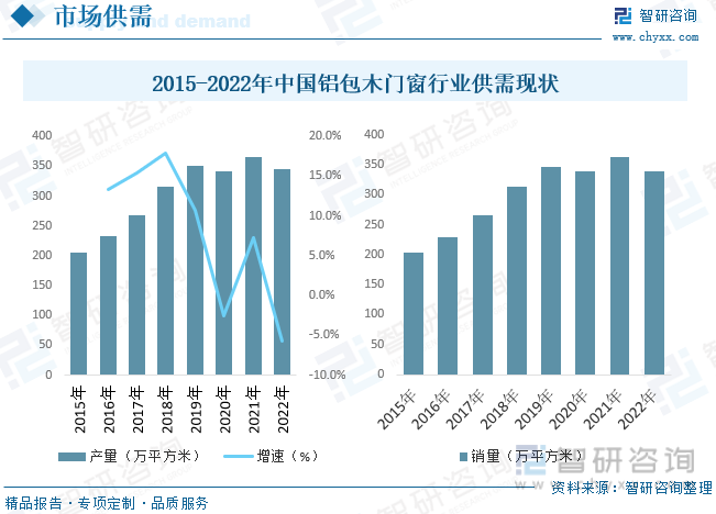 2015-2022年中国铝包木门窗行业供需现状