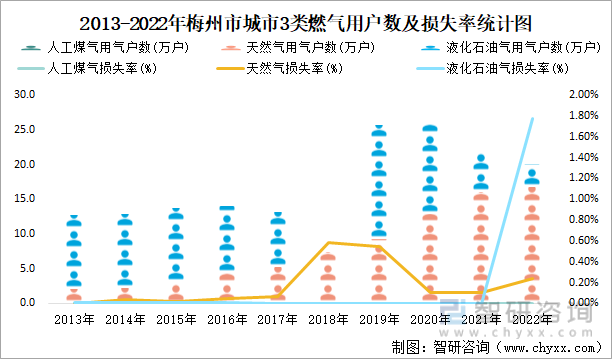 2013-2022年梅州市城市3类燃气用户数及损失率统计图