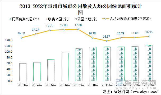 2013-2022年惠州市城市公园数及人均公园绿地面积统计图