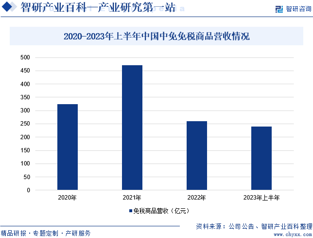 2020-2023年上半年中国中免免税商品营收情况