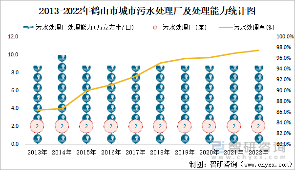 2013-2022年鹤山市城市污水处理厂及处理能力统计图