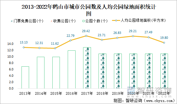 2013-2022年鹤山市城市公园数及人均公园绿地面积统计图