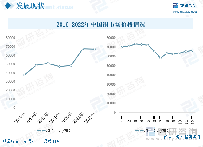2016-2022年中国铜市场价格情况