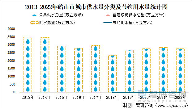 2013-2022年鹤山市城市供水量分类及节约用水量统计图