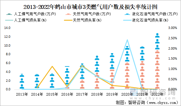 2013-2022年鹤山市城市3类燃气用户数及损失率统计图
