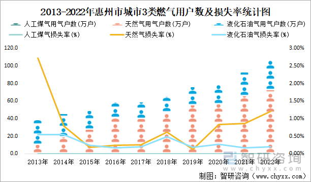 2013-2022年惠州市城市3类燃气用户数及损失率统计图