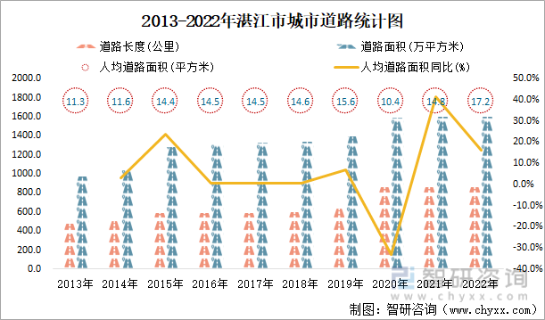 2013-2022年湛江市城市道路统计图