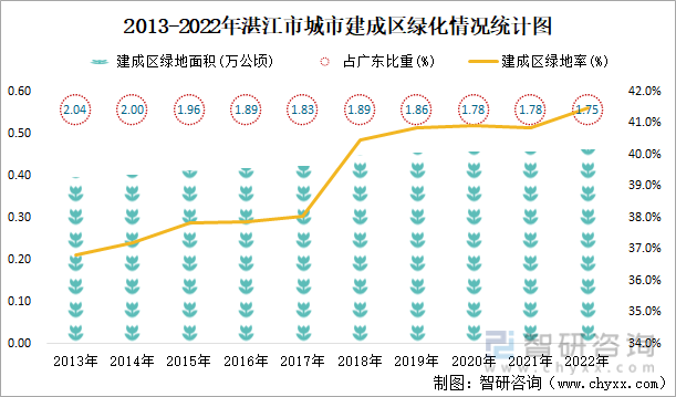 2013-2022年湛江市城市建成区绿化情况统计图