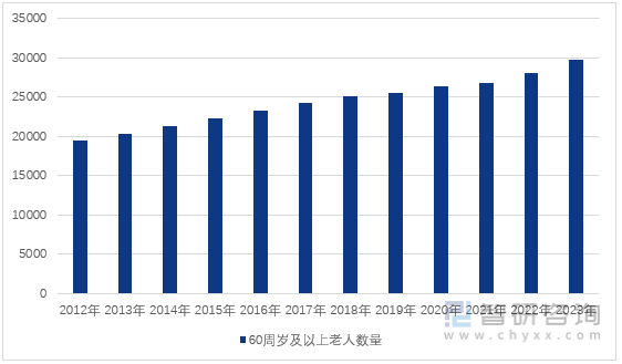 图1：2012-2023年中国60周岁及以上老人数量（单位：万人）