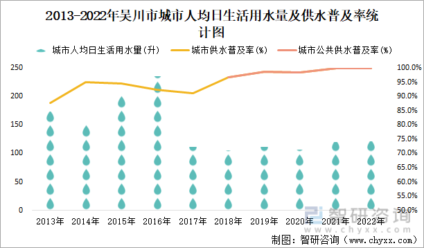 2013-2022年吴川市城市人均日生活用水量及供水普及率统计图