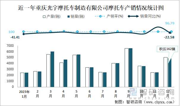 近一年重庆光宇摩托车制造有限公司摩托车产销情况统计图