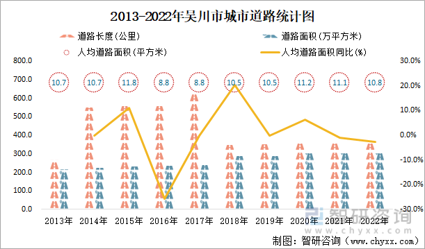 2013-2022年吴川市城市道路统计图