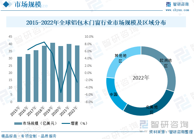 2015-2022年全球铝包木门窗行业市场规模及区域分布