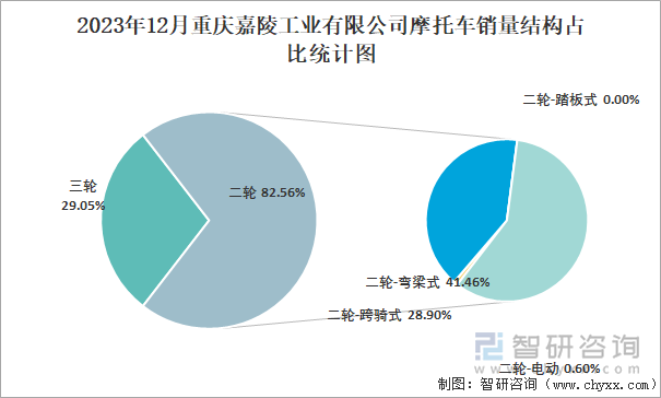 2023年12月重庆嘉陵工业有限公司摩托车销量结构占比统计图