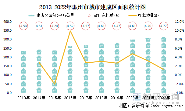 2013-2022年惠州市城市建成区面积统计图