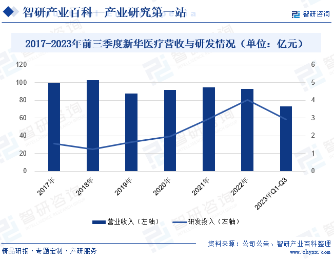 2017-2023年前三季度新华医疗营收与研发情况（单位：亿元） 