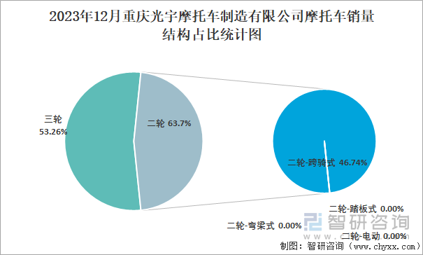 2023年12月重庆光宇摩托车制造有限公司摩托车销量结构占比统计图