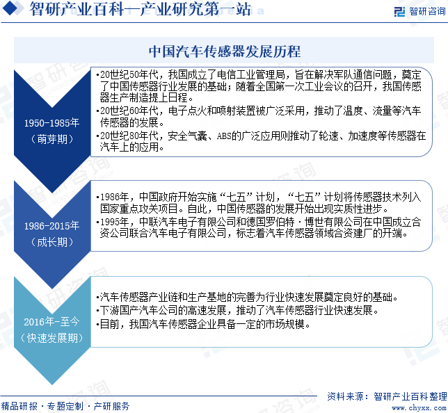 中国汽车传感器行业发展历程