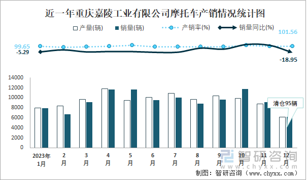 近一年重庆嘉陵工业有限公司摩托车产销情况统计图