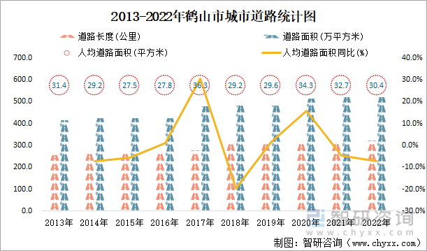 2013-2022年鹤山市城市道路统计图