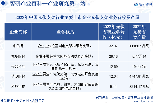 2022年中国光伏支架行业主要上市企业光伏支架业务营收及产量