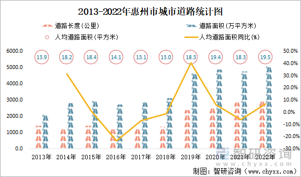 2013-2022年惠州市城市道路统计图