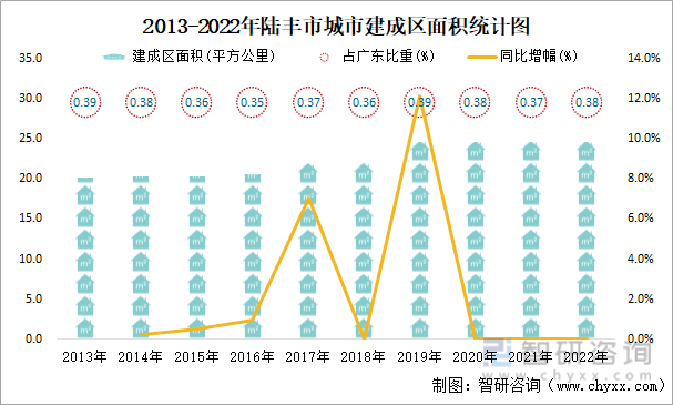 2013-2022年陆丰市城市建成区面积统计图