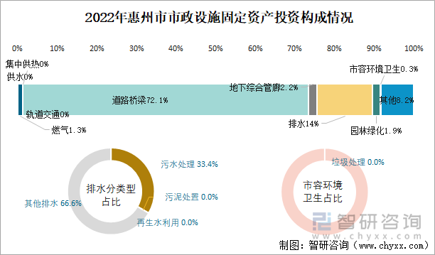 2022年惠州市市政设施固定资产投资构成情况