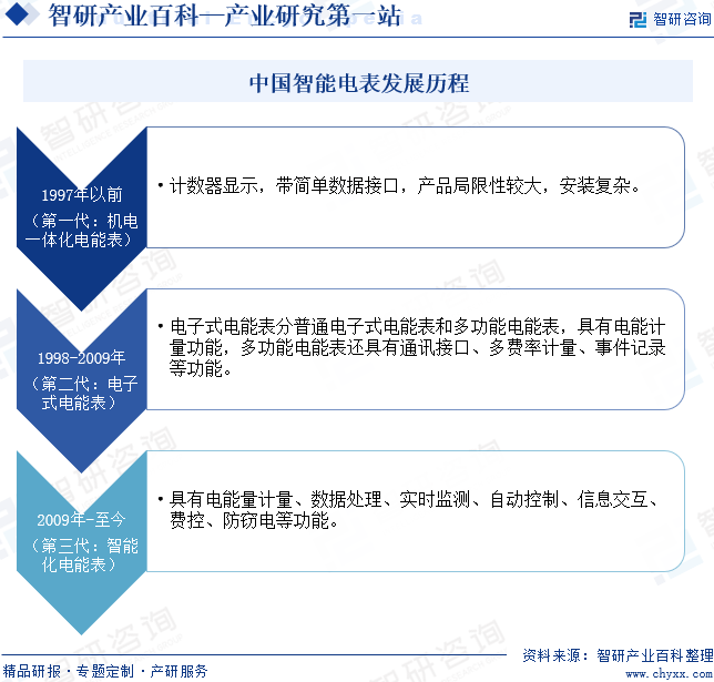中国智能电表发展历程