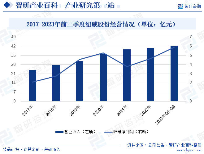 2017-2023年前三季度纽威股份经营情况（单位：亿元）