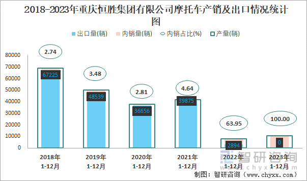 2018-2023年重庆恒胜集团有限公司摩托车产销及出口情况统计图