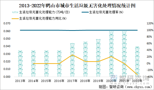 2013-2022年鹤山市城市生活垃圾无害化处理情况统计图