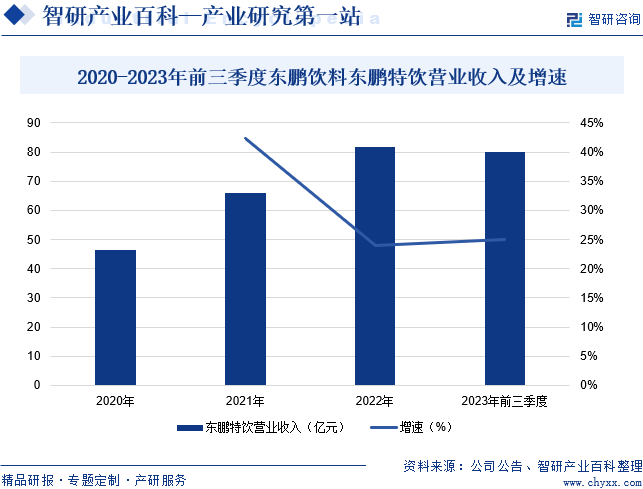 2020-2023年前三季度东鹏饮料东鹏特饮营业收入及增速