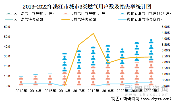 2013-2022年湛江市城市3类燃气用户数及损失率统计图