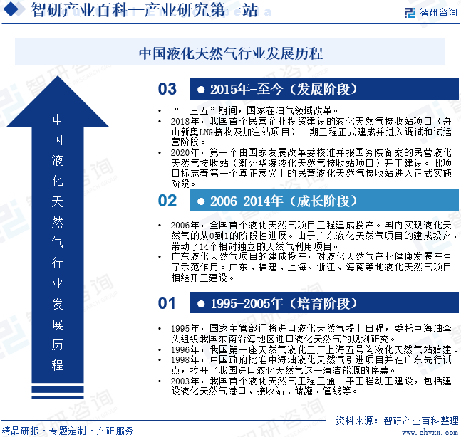 中国液化天然气行业发展历程