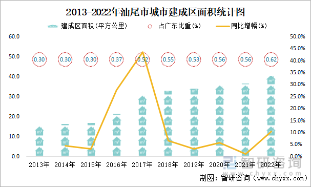 2013-2022年汕尾市城市建成区面积统计图