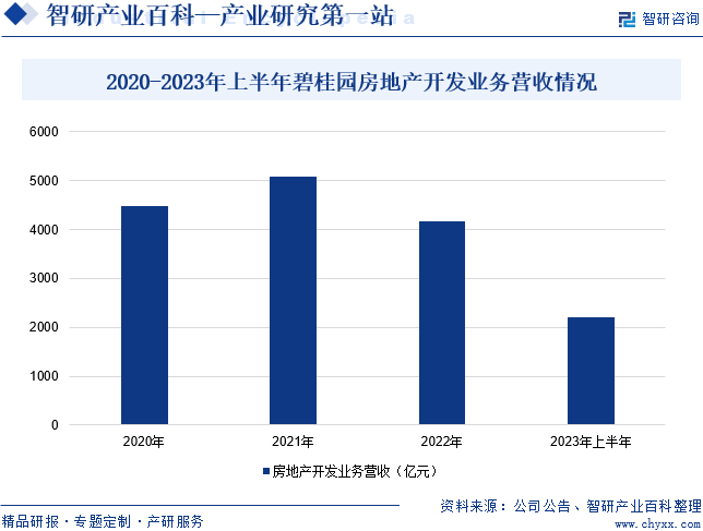 2020-2023年上半年碧桂园房地产开发业务营收情况