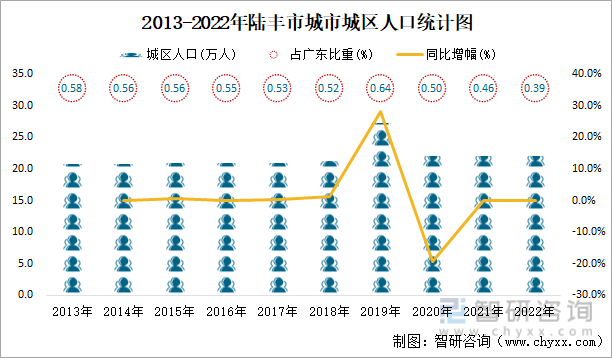 2013-2022年陆丰市城市城区人口统计图