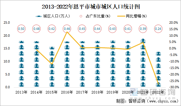 2013-2022年恩平市城市城区人口统计图